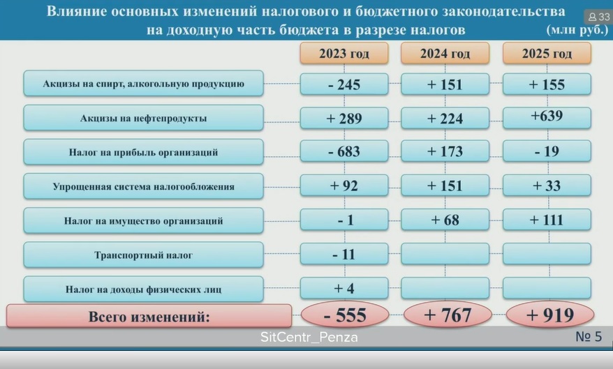 Уменьшение суммы патента в 2023 году