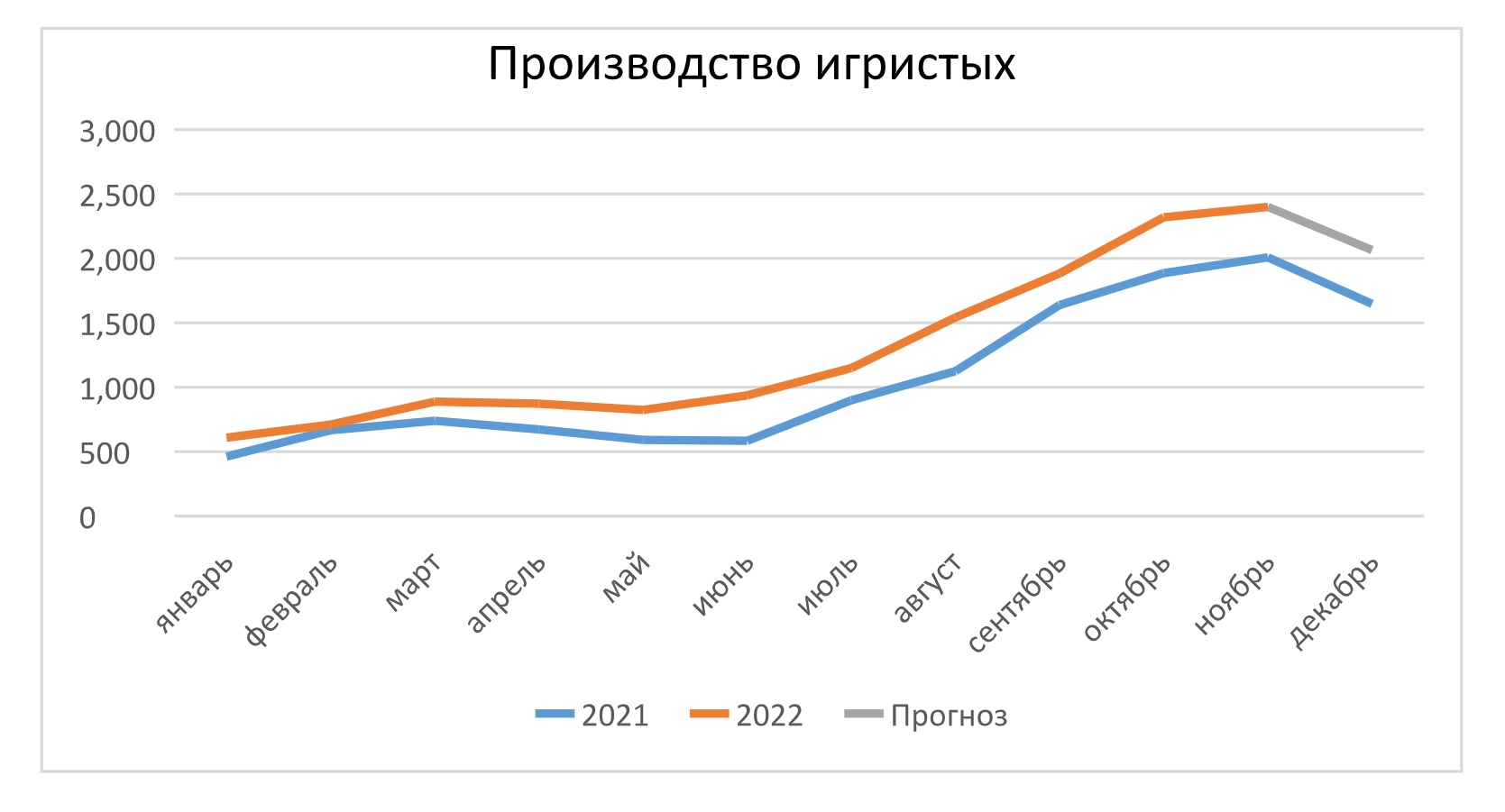 Производства 2022