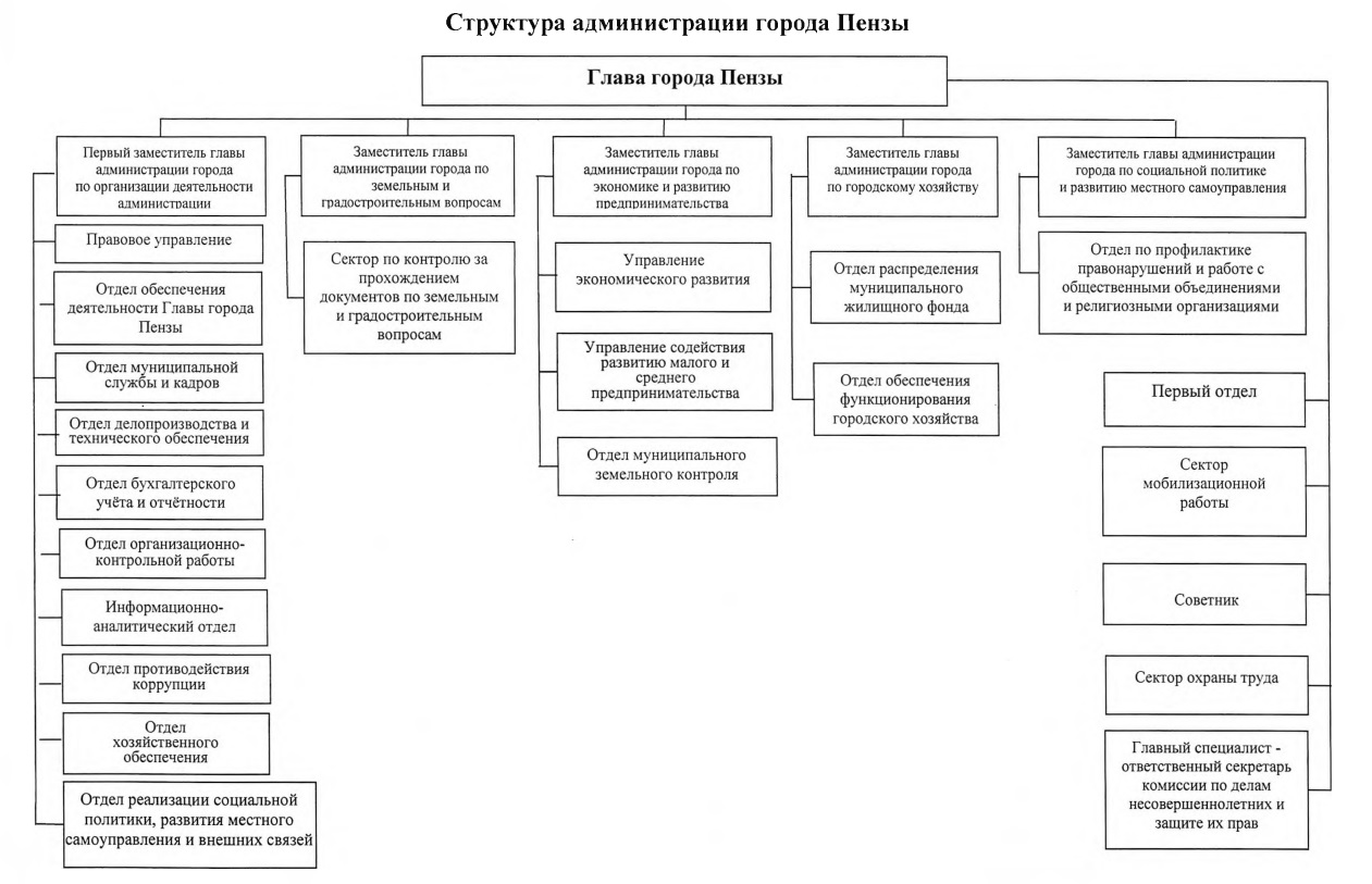 Управление города пензы