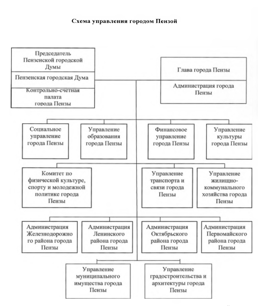 Управление города пенза