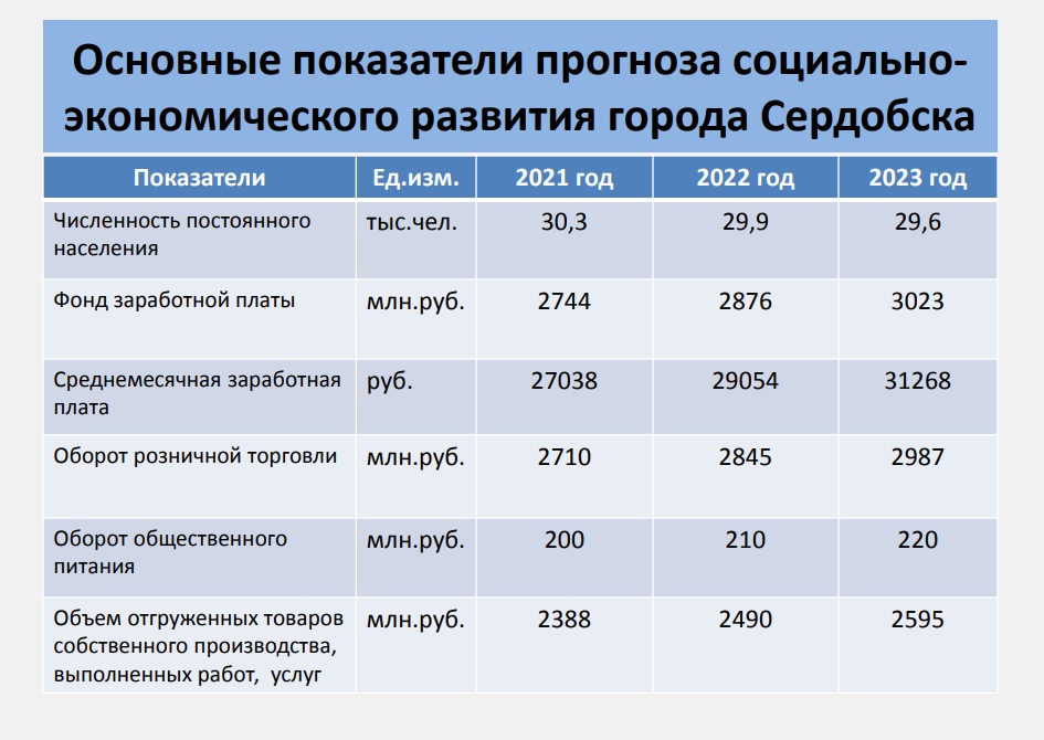 Ожидаемые показатели. Сердобск население численность. Прогнозные показатели. Показатели проекта прогнозирование. Основные показатели прогнозирования Уфа.