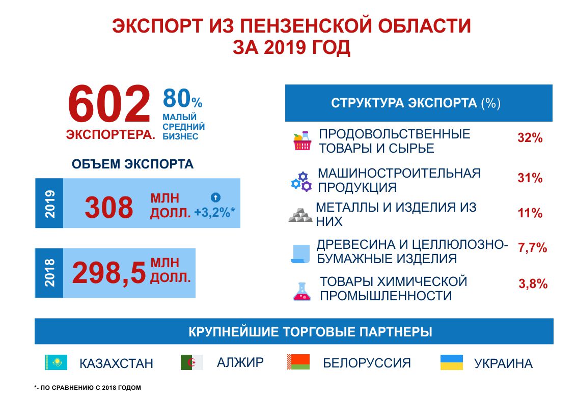 В Минэкономики сообщили, в каких странах популярны пензенские товары