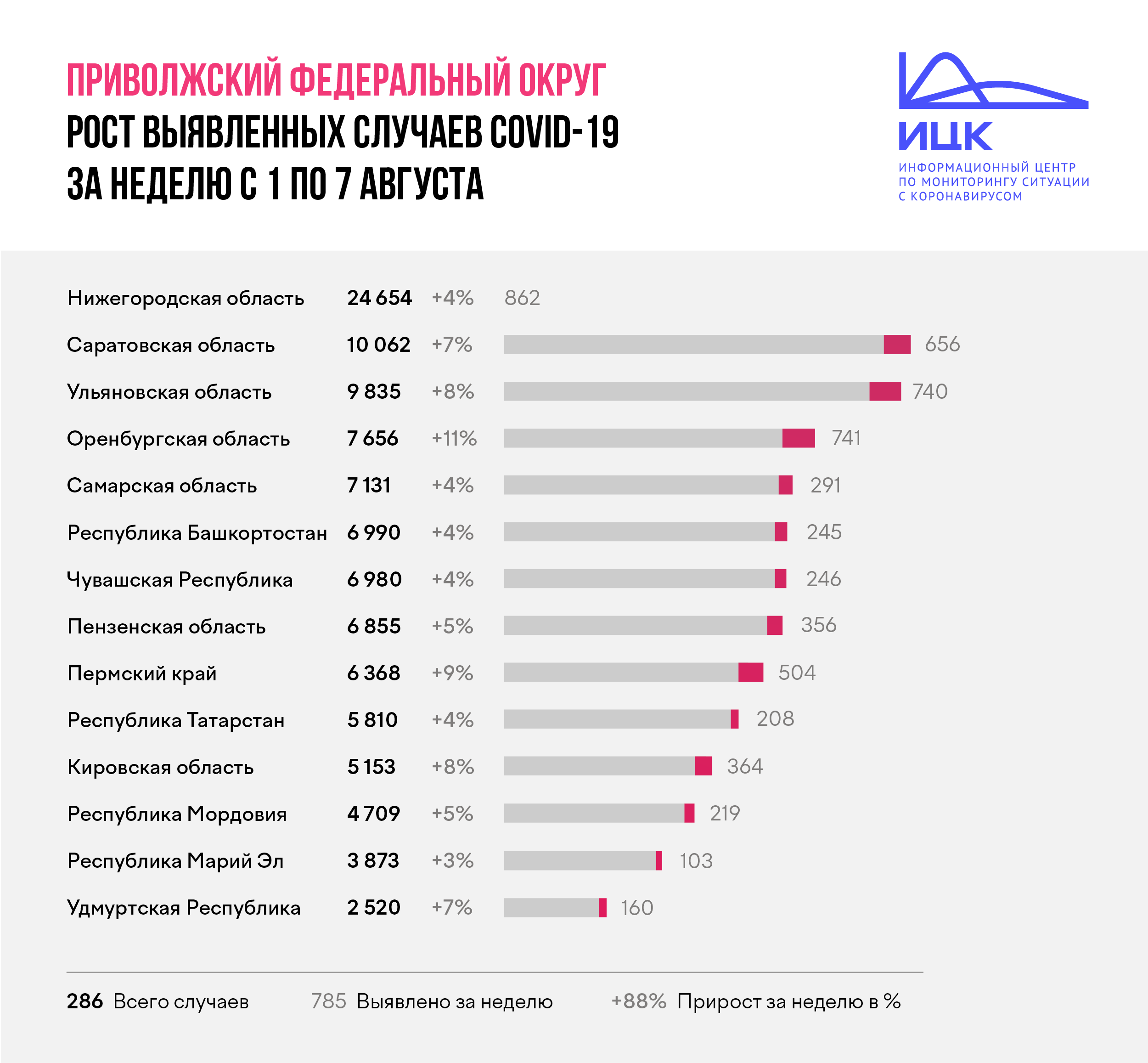 В Пензенской области выросло число заболевших «ковидом»