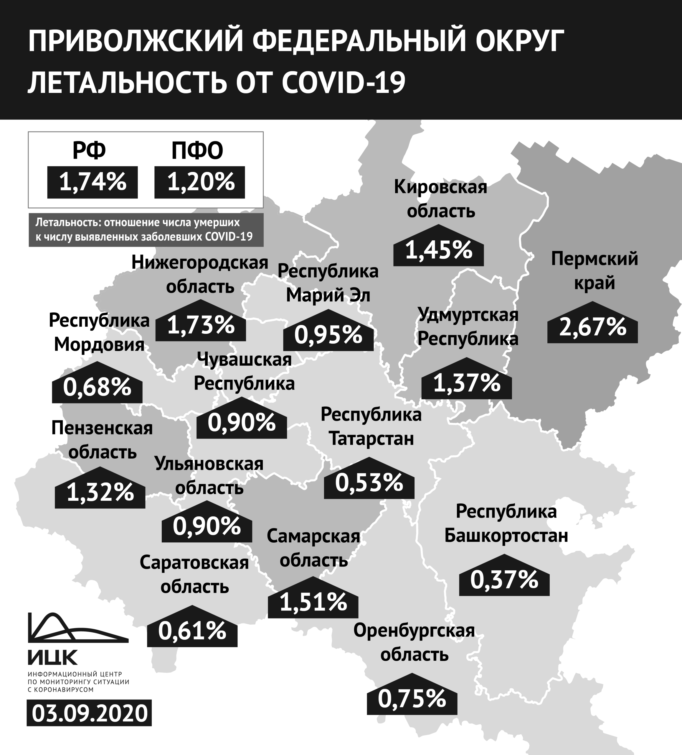 В Пензенской области показатель смертности от COVID-19 выше среднего по ПФО