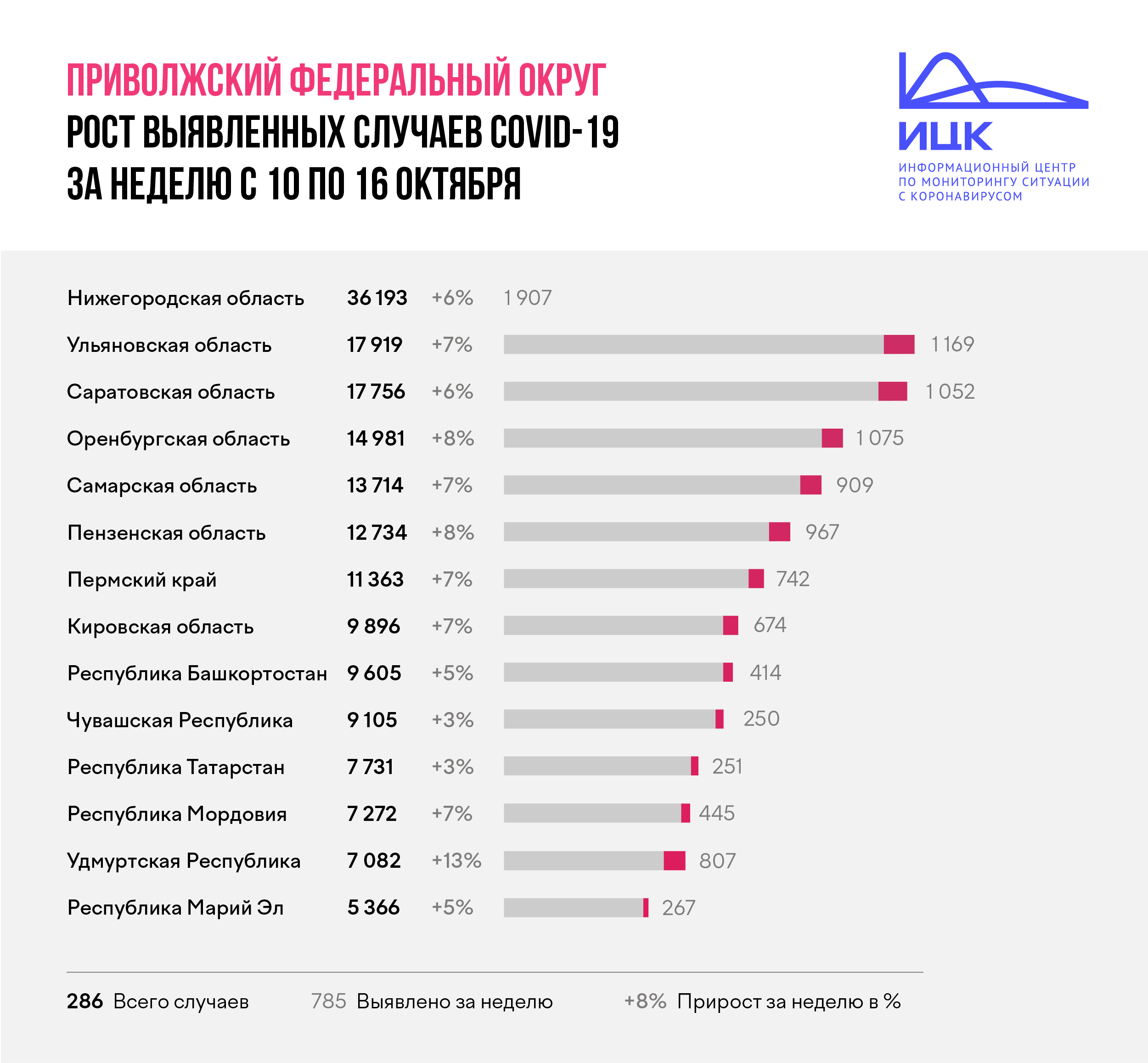 В Пензенской области темп прироста заболевших COVID-19 вырос на 2%