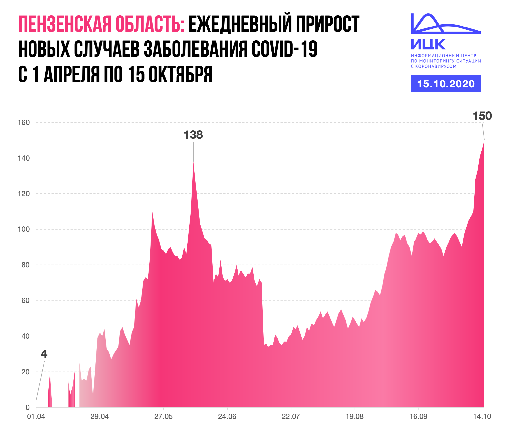 В Пензенской области зафиксирован рекордный суточный прирост заболевших COVID-19