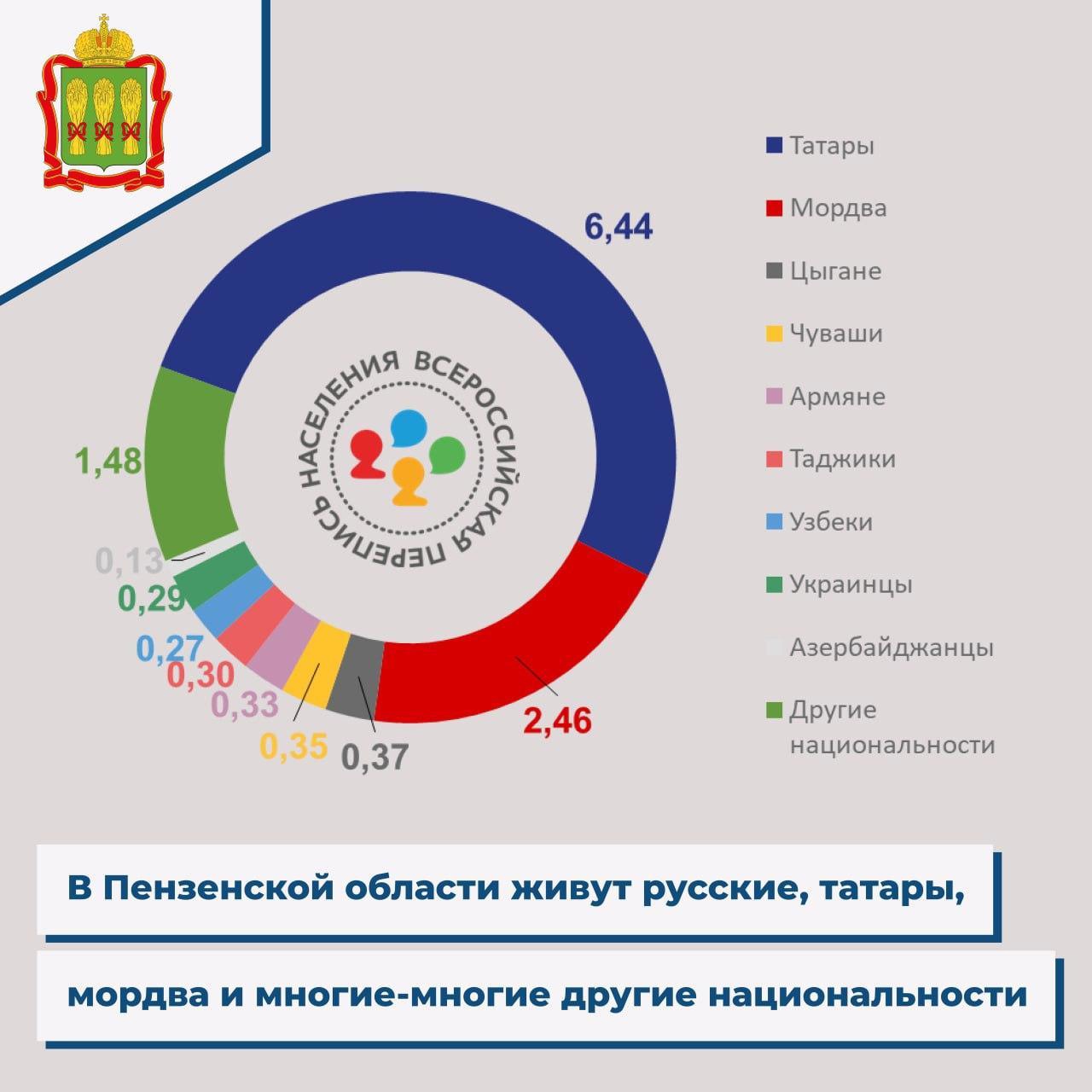 В Пензастате рассказали, в каких районах области живут больше цыган и татар