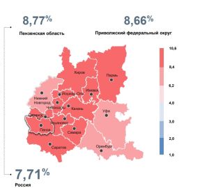 В Пензенской области инфляция остается выше, чем в среднем по стране