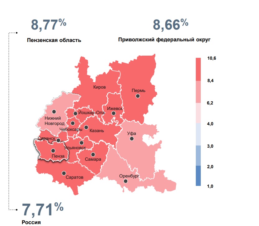 В Пензенской области инфляция остается выше, чем в среднем по стране